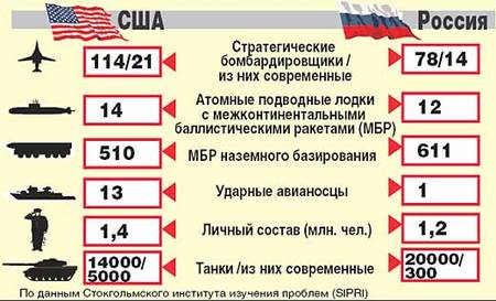 Сша сильнее. Армия РФ И США сравнение. Сравнение армии России и США. Сравнение американской и Российской армии. Армия Америки и России сравнение.