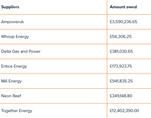 Банкроты Ofgem  £17 9m in unpaid Renewables Obligations payments.png