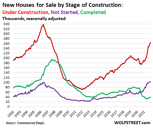 us-new-house-sales-2022-01-26-inventory-by-stage-of-construction[1].png