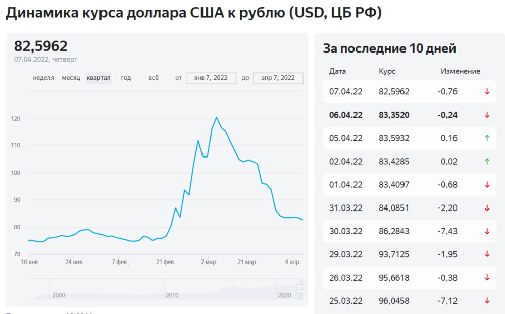 Kurs Dollar Russia.